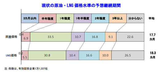 20220727tdb2 520x235 - 原油・LNG価格高騰／運輸・倉庫の約8割にマイナス影響
