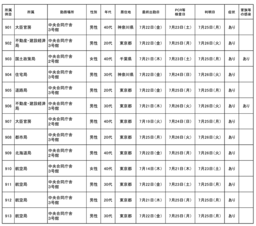 20220728kokkosyo1 520x459 - 国交省／本省職員18名（901～918例目）が新型コロナ感染