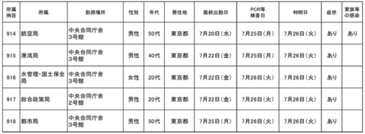 20220728kokkosyo2 520x192 - 国交省／本省職員18名（901～918例目）が新型コロナ感染