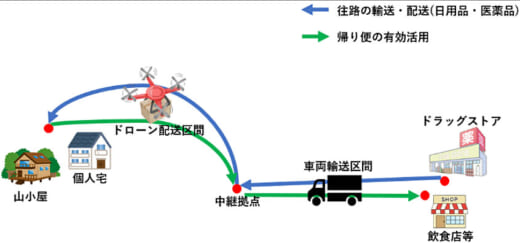 20220728tokyo 520x243 - 東京都／佐川急便やKDDI等によるドローン物流サービスを支援