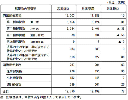 20220728yubin21 520x407 - 日本郵便／内国郵便の利益160億円減、再配達増加でコスト増