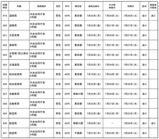 20220729kokkosyo1 520x457 - 国交省／本省職員20名（919～938例目）が新型コロナ感染