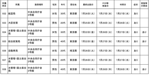20220729kokkosyo2 520x261 - 国交省／本省職員20名（919～938例目）が新型コロナ感染