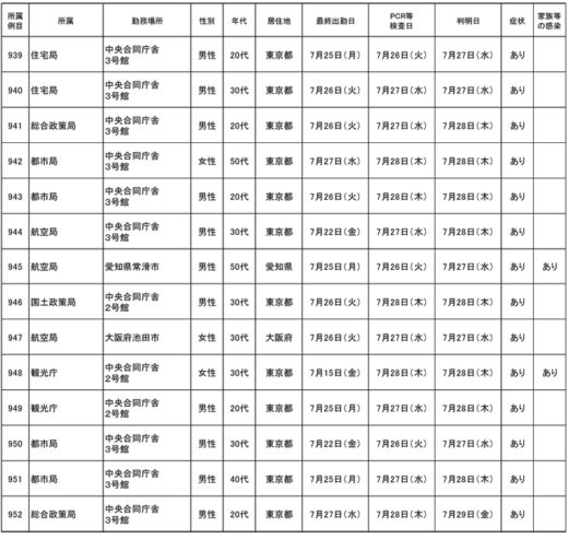 20220801kokkosyo1 520x493 - 国交省／本省職員14名（939～952例目）が新型コロナ感染