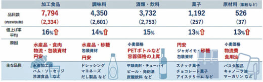 20220801tdb2 520x162 - 食品が記録的値上／原材料高騰から円安・原油高・物流費高騰に変化