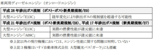 20220802hino1 520x173 - 日野自動車／特別調査委員会の調査で判明した不正行為の全容