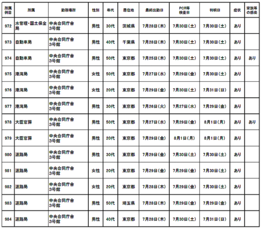 20220803kokkosyo1 1 1 520x456 - 国交省／本省職員40名（972～1011例目）が新型コロナ感染