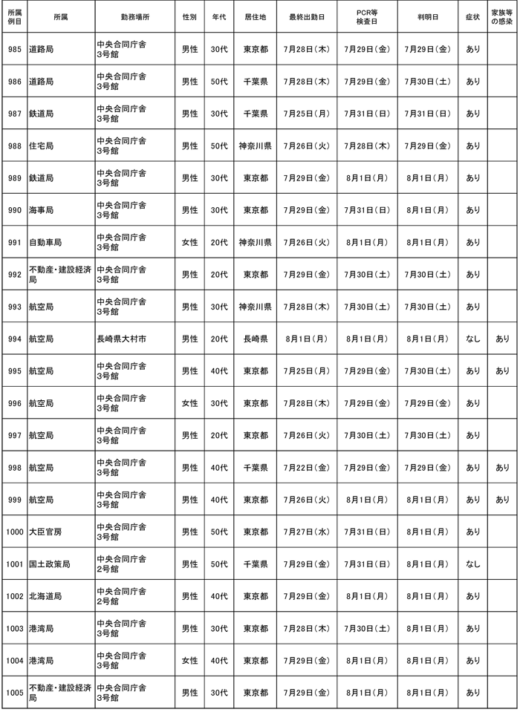 20220803kokkosyo2 1 520x712 - 国交省／本省職員40名（972～1011例目）が新型コロナ感染