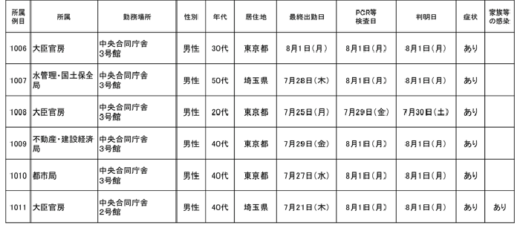 20220803kokkosyo3 520x228 - 国交省／本省職員40名（972～1011例目）が新型コロナ感染