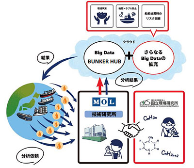 20220803mol - 商船三井／国立環境研究所と船舶燃料油に関する共同研究を開始