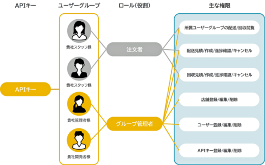 20220803seruto2 520x324 - セルート／配送アプリDIAq（ダイヤク）のAPIドキュメント公開