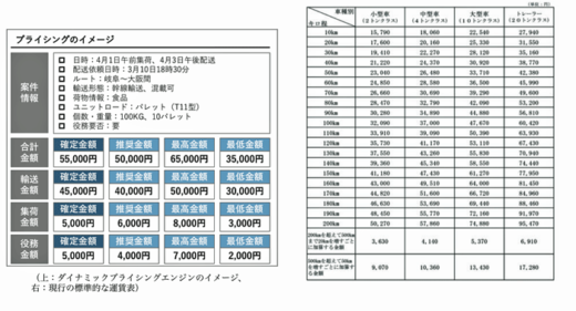 20220804asend2 520x281 - ascend／内閣府・第2期スマート物流実証実験の事業者に採択