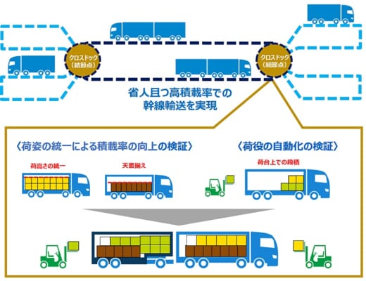 20220804nihonkoei1 520x400 - 日本工営／物流MaaS研究開発・実証プロジェクト2件を決定