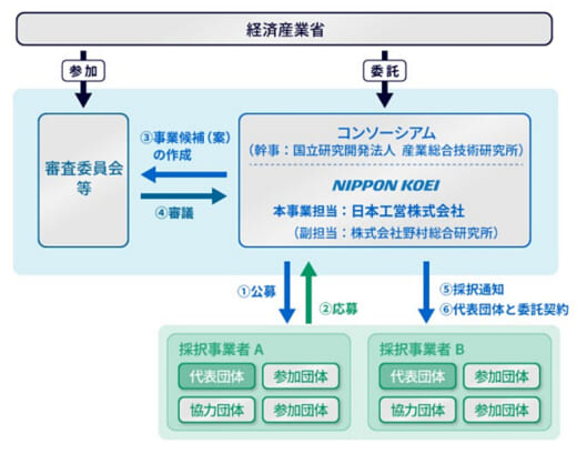 20220804nihonkoei2 520x409 - 日本工営／物流MaaS研究開発・実証プロジェクト2件を決定