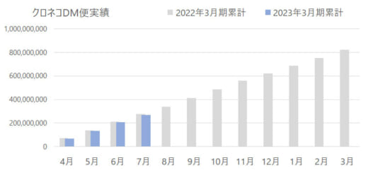 20220804yamato11 520x241 - ヤマト運輸／7月の小口貨物取扱実績、宅配便6.8％増