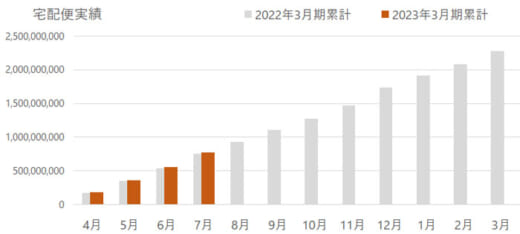 20220804yamato22 520x234 - ヤマト運輸／7月の小口貨物取扱実績、宅配便6.8％増