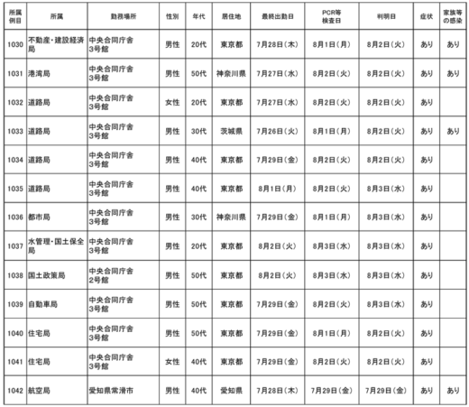 20220805kokkosyo1 520x451 - 国交省／本省職員21名（1030～1050例目）が新型コロナ感染