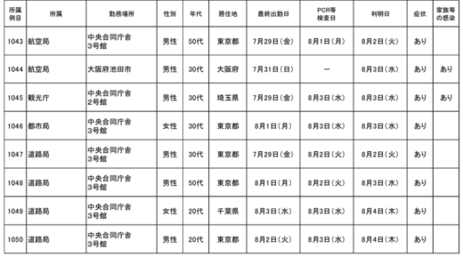 20220805kokkosyo2 520x289 - 国交省／本省職員21名（1030～1050例目）が新型コロナ感染