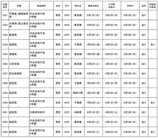 20220808kokkosyo1 1 520x455 - 国交省／本省職員18名（1051～1068例目）が新型コロナ感染