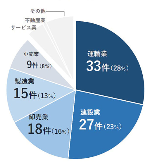 20220808tdb1 520x571 - 物価高倒産／過去最多ペースで増加、運輸業がトップ