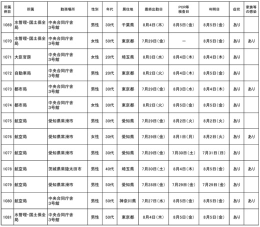 20220809kokkosyo1 520x454 - 国交省／本省職員21名（1069～1089例目）が新型コロナ感染