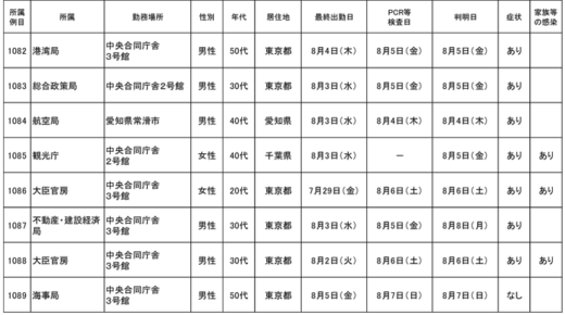 20220809kokkosyo2 520x290 - 国交省／本省職員21名（1069～1089例目）が新型コロナ感染