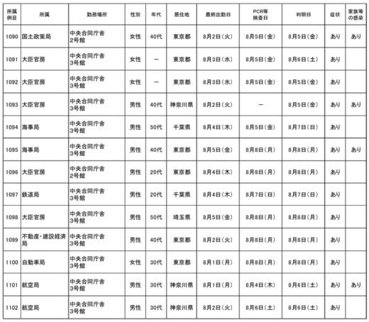 20220810kokkosyo1 520x454 - 国交省／本省職員25名（1090～1114例目）が新型コロナ感染