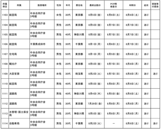 20220810kokkosyo2 520x417 - 国交省／本省職員25名（1090～1114例目）が新型コロナ感染