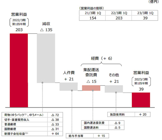20220810yubin 520x451 - 日本郵政／郵便・物流事業の売上高2.8％減、営業利益80.5％減