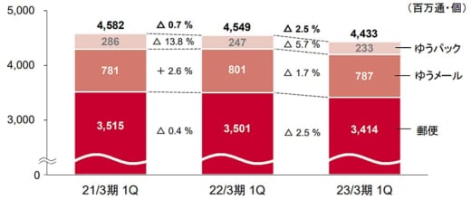20220810yubin1 520x220 - 日本郵政／郵便・物流事業の売上高2.8％減、営業利益80.5％減