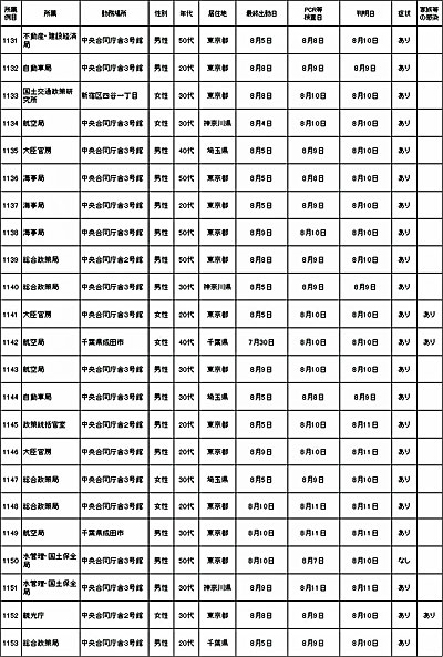 20220812kokkosyo - 国交省／本省職員23名（1131～1153例目）が新型コロナ感染