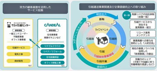 20220812sakai 520x238 - サカイ引越センター／建築サービスのキャンディルと資本業務提携
