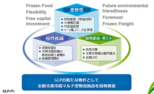 20220815glpr1 520x319 - 物流最前線／日本GLPが新しい標準を作る全館冷凍冷蔵マルチ型物流施設