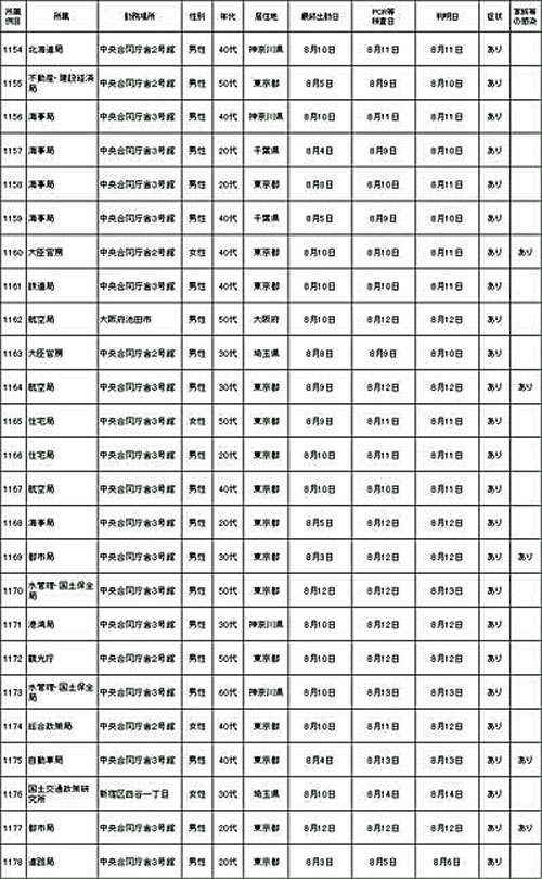 20220816kokkosyo3 - 国交省／本省職員25名（1154～1178例目）が新型コロナ感染