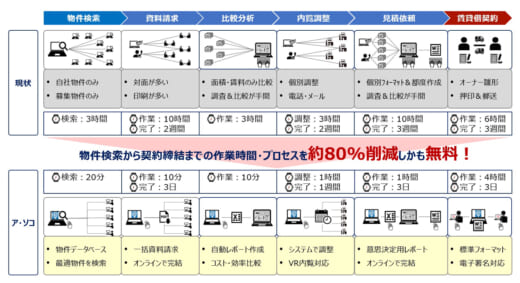 20220817asoko2 520x283 - イデアロジー／物流施設オンライン検索・契約システム運用開始