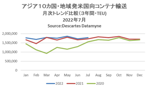 20220817datamyne 520x308 - 海上コンテナ輸送／中国発が回復、アジア発米国向け25か月連続増