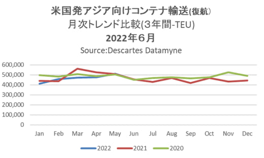 20220817datamyne1 520x311 - 海上コンテナ輸送／中国発が回復、アジア発米国向け25か月連続増