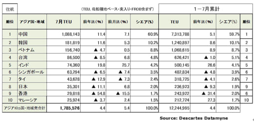 20220817datamyne2 520x251 - 海上コンテナ輸送／中国発が回復、アジア発米国向け25か月連続増