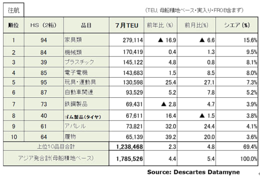 20220817datamyne4 520x355 - 海上コンテナ輸送／中国発が回復、アジア発米国向け25か月連続増