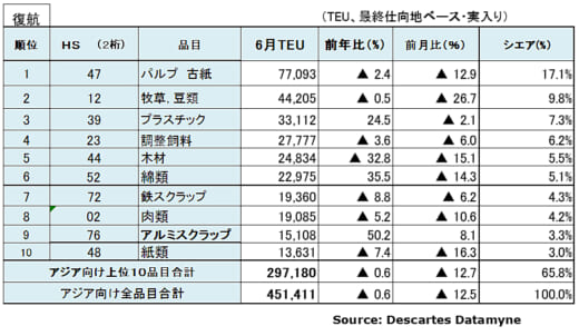 20220817datamyne6 520x302 - 海上コンテナ輸送／中国発が回復、アジア発米国向け25か月連続増