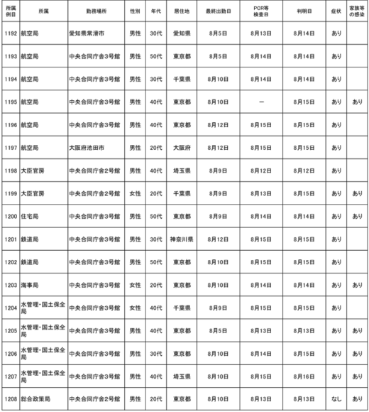 20220817kokkosyo2 520x580 - 国交省／本省職員30名（1179～1208例目）が新型コロナ感染