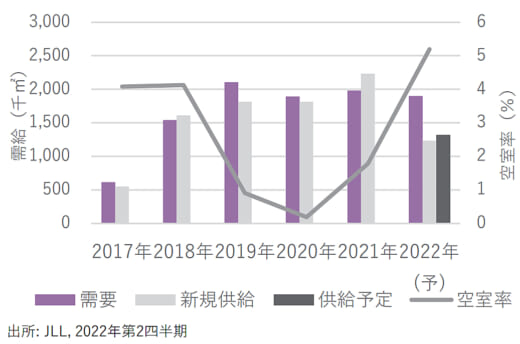 20220818jll 520x344 - 東京圏の物流施設市場／過去最高の新規供給で内陸中心に空室増加