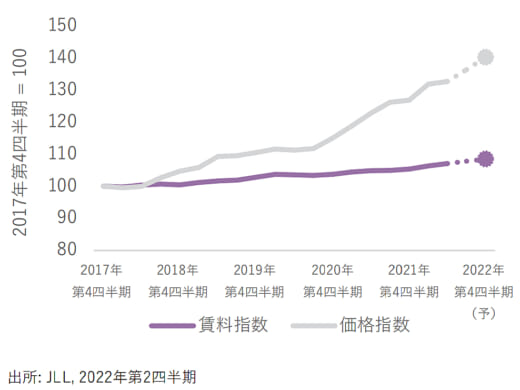 20220818jll1 520x390 - 東京圏の物流施設市場／過去最高の新規供給で内陸中心に空室増加