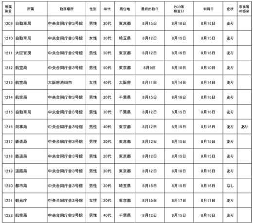20220818kokkosyo 520x459 - 国交省／本省職員14名（1209～1222例目）が新型コロナ感染