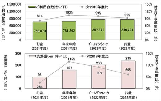 20220818syutoko 520x326 - 首都高速／お盆期間の利用台数2019年度比92％、渋滞量60％