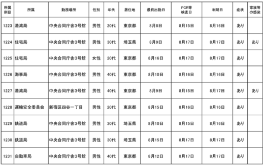 20220819kokkosyo 520x325 - 国交省／本省職員9名（1223～1231例目）が新型コロナ感染