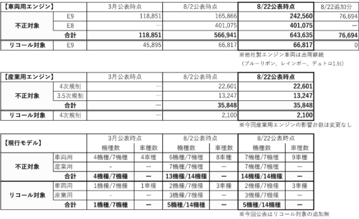 20220822 hino3 520x317 - 日野／エンジン認証で新たな不正判明、小型7万6000台出荷停止