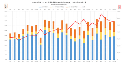 20220822datamyne 520x264 - 日米間海上コンテナ輸送／中国など第3国経由の輸送が増加