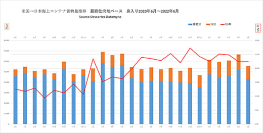 20220822datamyne100 520x263 - 日米間海上コンテナ輸送／中国など第3国経由の輸送が増加