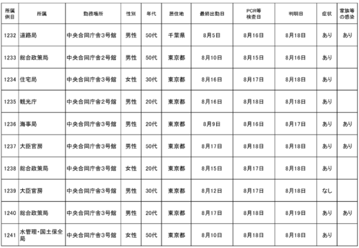 20220822kokkosyo 520x359 - 国交省／本省職員10名(1232～1241例目）が新型コロナ感染